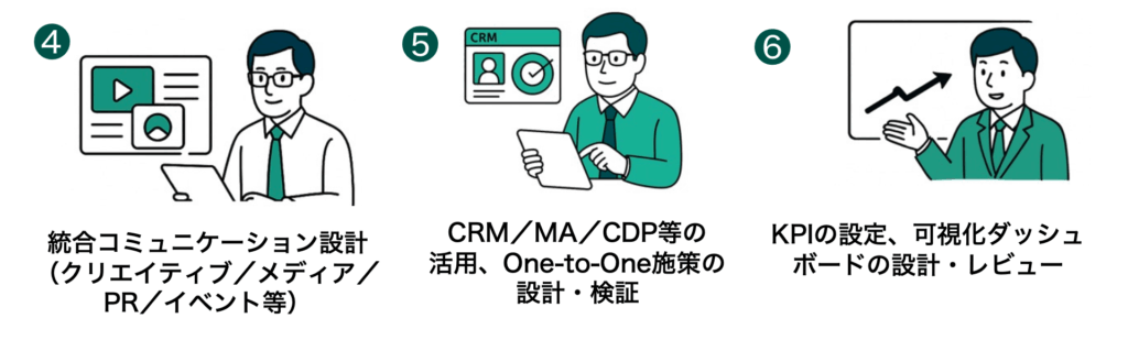 マーケティングプロセス