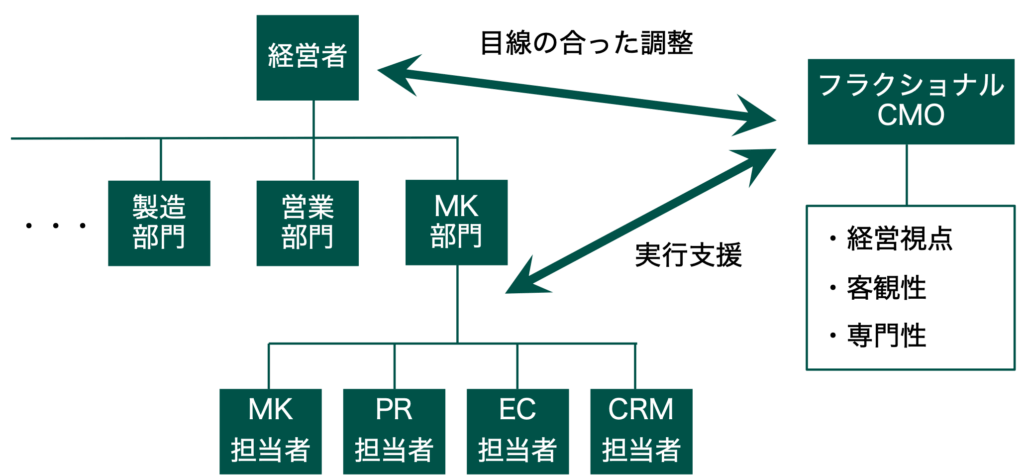 フラクショナルCMOの立ち位置